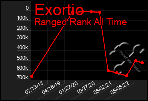 Total Graph of Exortic