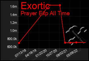 Total Graph of Exortic