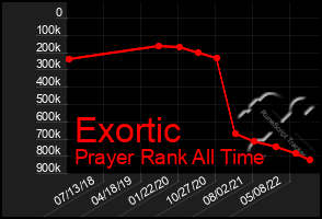 Total Graph of Exortic