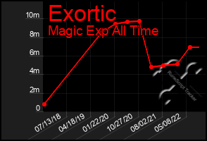 Total Graph of Exortic