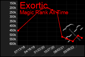 Total Graph of Exortic