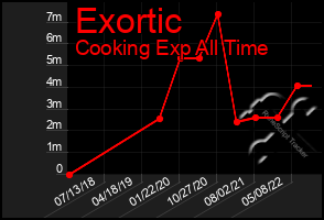 Total Graph of Exortic