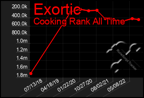 Total Graph of Exortic