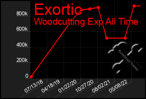 Total Graph of Exortic