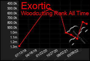 Total Graph of Exortic