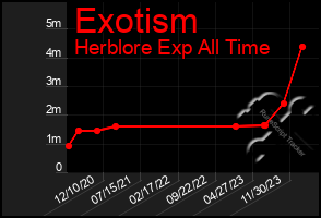 Total Graph of Exotism