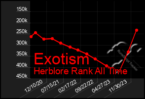 Total Graph of Exotism