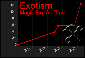 Total Graph of Exotism