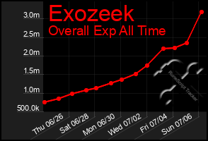 Total Graph of Exozeek