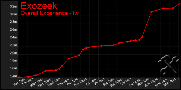 1 Week Graph of Exozeek