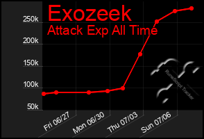 Total Graph of Exozeek