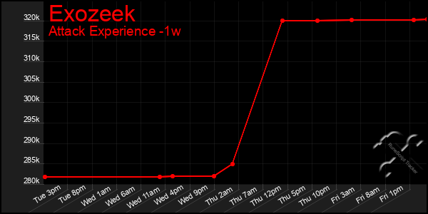 Last 7 Days Graph of Exozeek