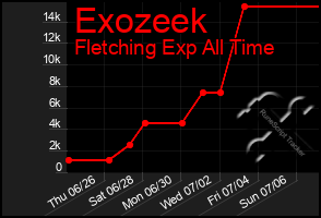 Total Graph of Exozeek