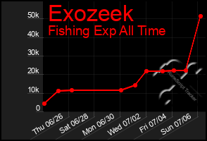 Total Graph of Exozeek
