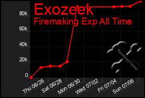 Total Graph of Exozeek