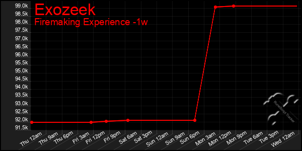 Last 7 Days Graph of Exozeek