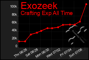 Total Graph of Exozeek
