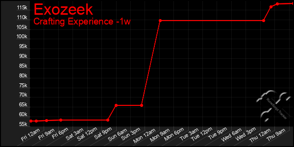 Last 7 Days Graph of Exozeek