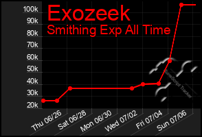 Total Graph of Exozeek