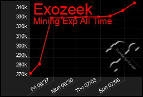 Total Graph of Exozeek