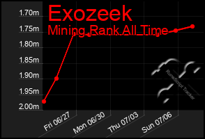 Total Graph of Exozeek