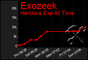 Total Graph of Exozeek