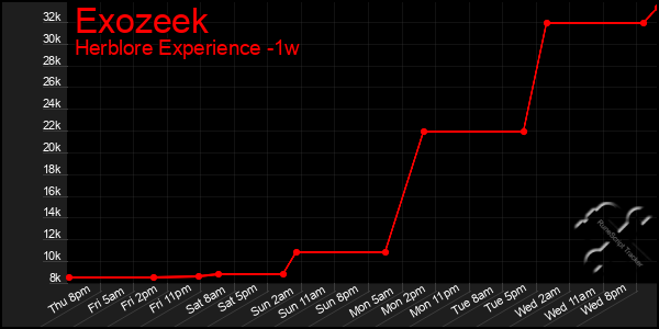 Last 7 Days Graph of Exozeek