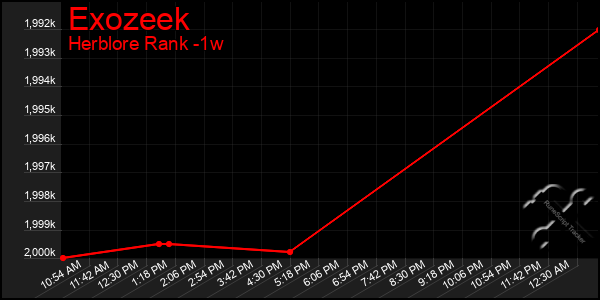 Last 7 Days Graph of Exozeek
