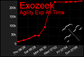 Total Graph of Exozeek