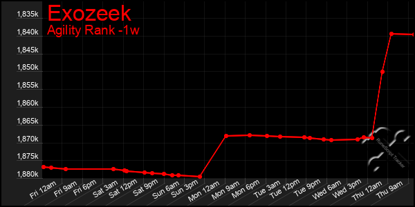 Last 7 Days Graph of Exozeek