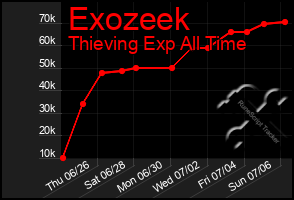Total Graph of Exozeek