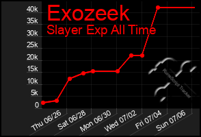 Total Graph of Exozeek