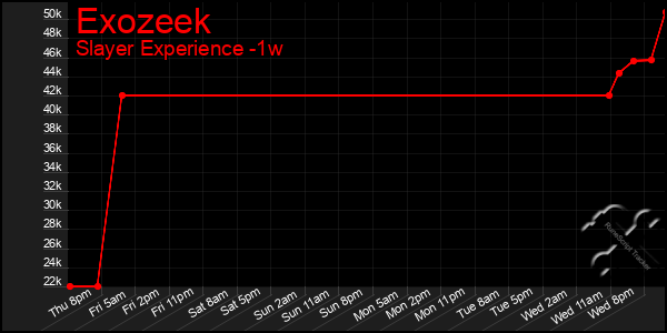 Last 7 Days Graph of Exozeek