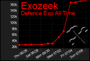 Total Graph of Exozeek