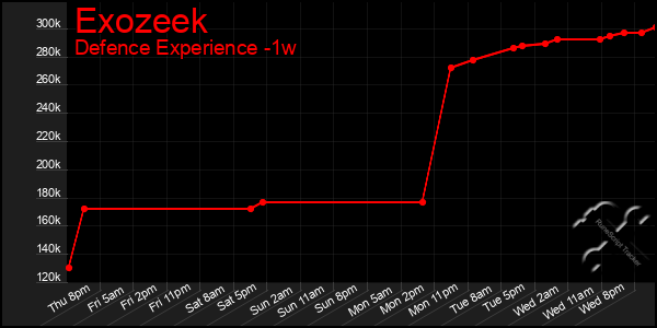 Last 7 Days Graph of Exozeek