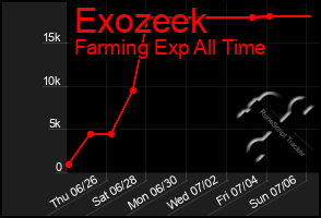 Total Graph of Exozeek