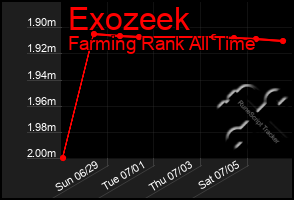 Total Graph of Exozeek