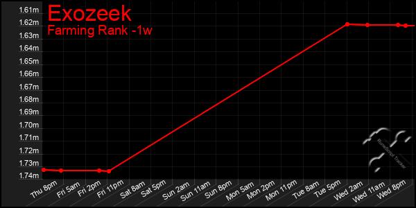 Last 7 Days Graph of Exozeek
