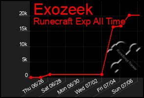 Total Graph of Exozeek