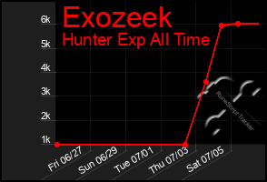 Total Graph of Exozeek