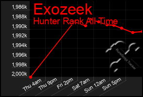 Total Graph of Exozeek