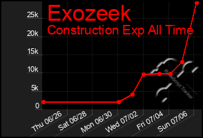 Total Graph of Exozeek
