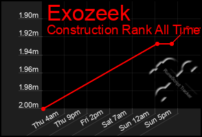 Total Graph of Exozeek