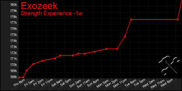 Last 7 Days Graph of Exozeek