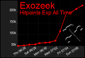 Total Graph of Exozeek