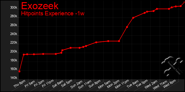 Last 7 Days Graph of Exozeek