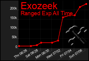 Total Graph of Exozeek
