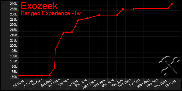 Last 7 Days Graph of Exozeek