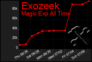 Total Graph of Exozeek