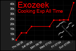 Total Graph of Exozeek
